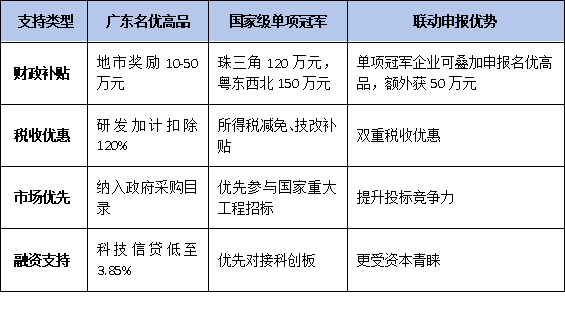 廣東名優高新技術產品VS國家級單項冠軍:政策對比與申報聯動策略