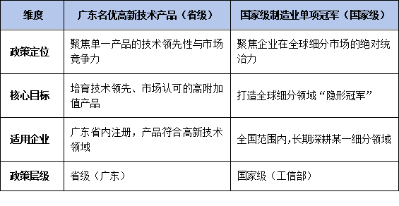 廣東<a href=//changxinxinwenwang.cn/fuwu/mingyougaopin.html target=_blank class=infotextkey>名優高新技術產品</a>VS國家級單項冠軍:政策對比與申報聯動策略