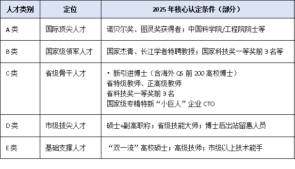 博士可直接認定為C類人才!2025年惠州市高層次人才分類目錄核心條款梳理