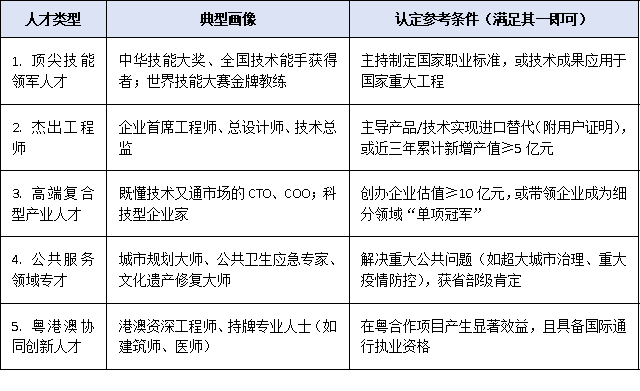 不是博士也能認定C類!2025年“急需緊缺”類高層次人才類型政策紅利解析
