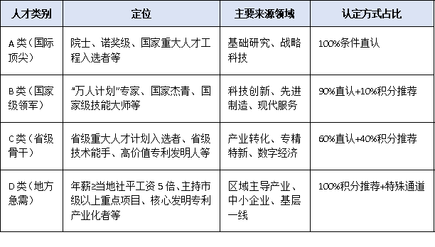 職稱、獎項、薪酬還是專利?高層次人才類型認定的核心依據盤點