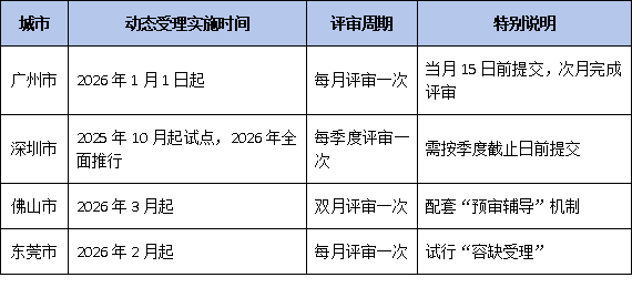 2026年市級工程技術研究中心認定新規:動態受理機制啟動,隨時申報成新趨勢